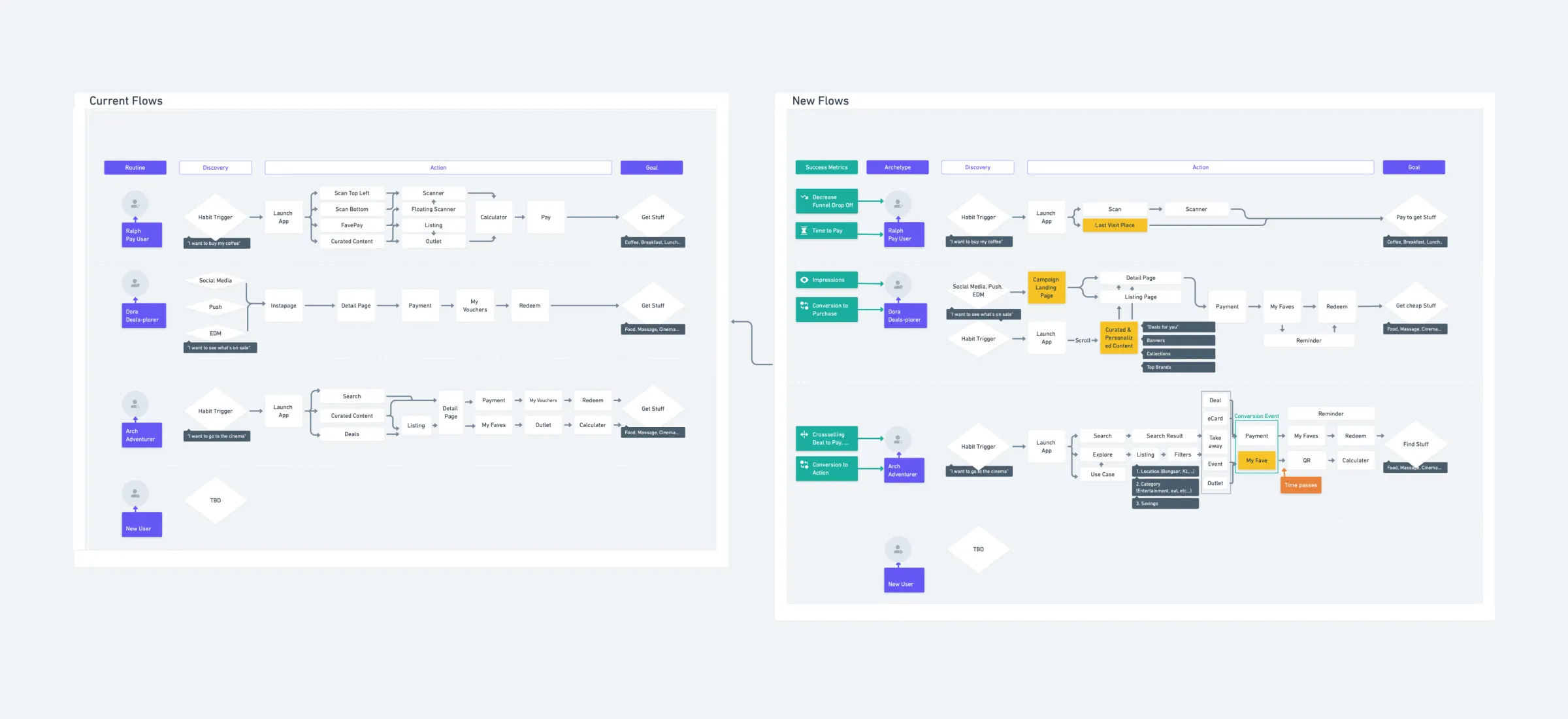 User flow