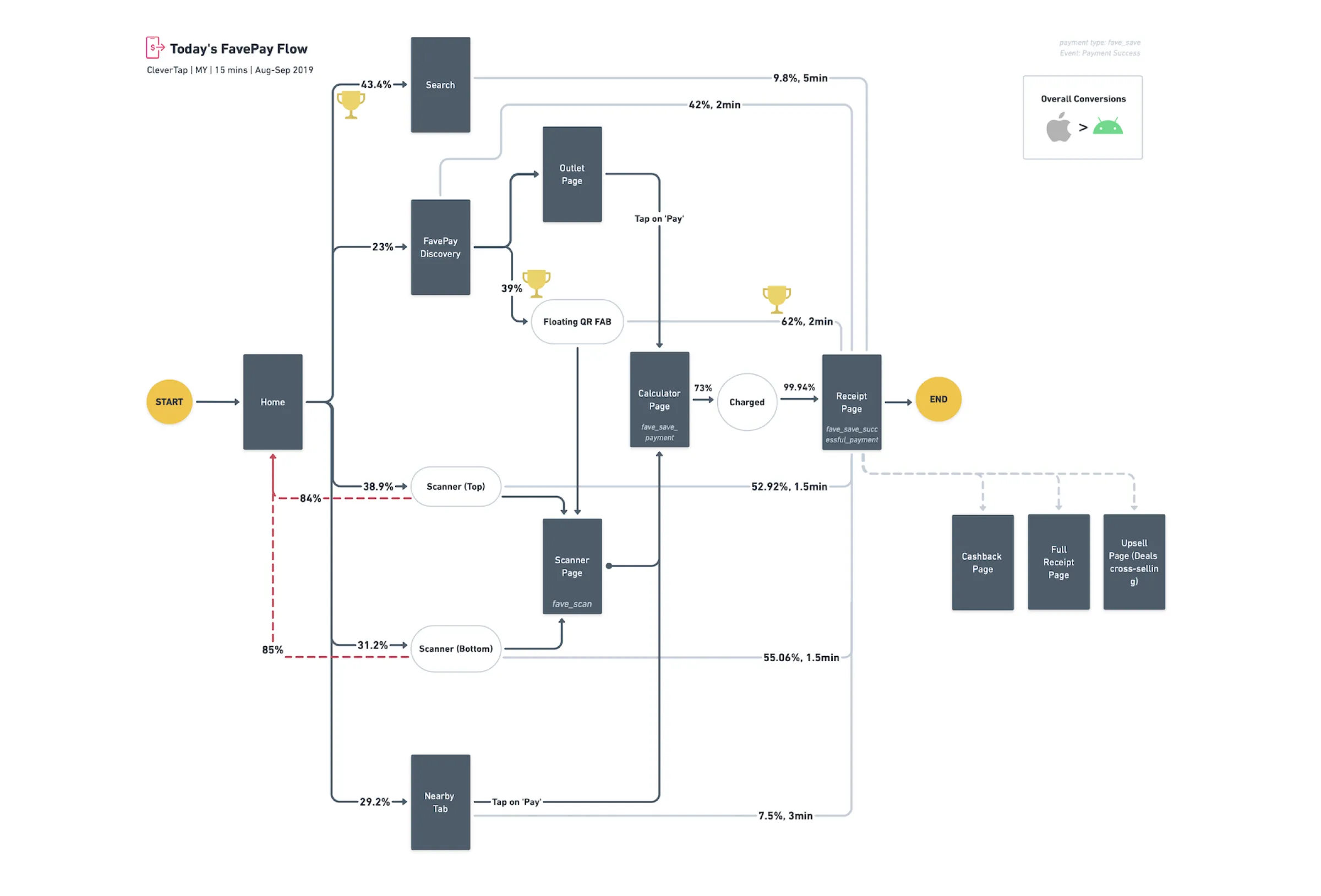 User flow