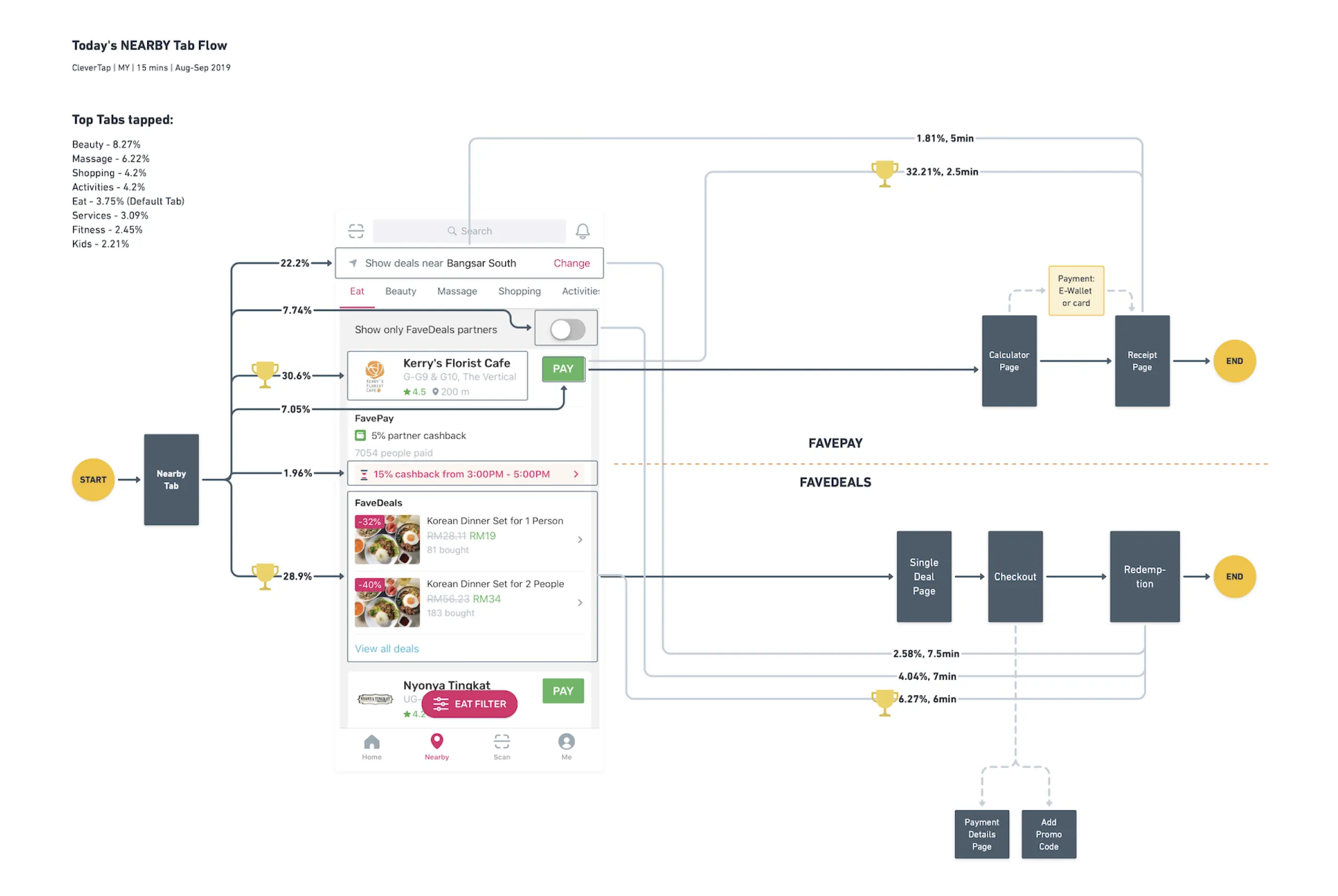 User flow