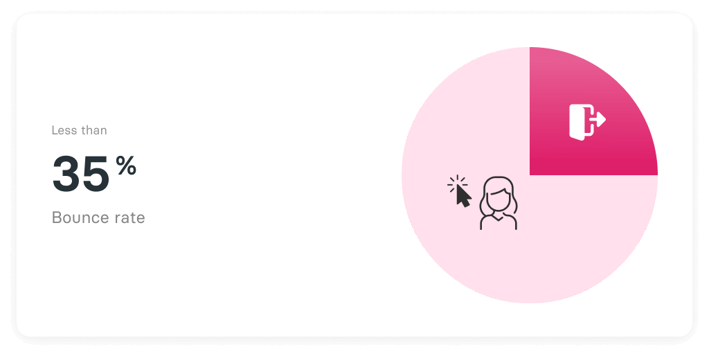 less than 35% bounce rate