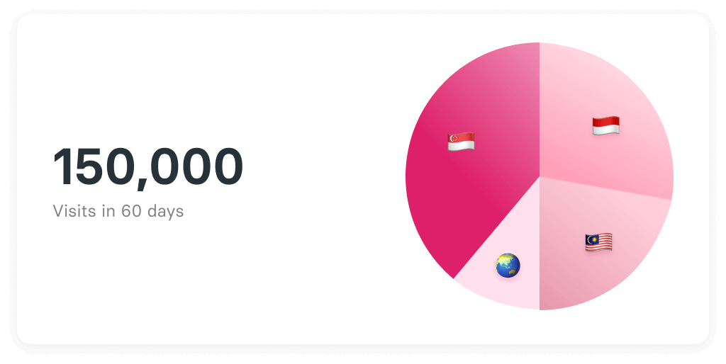 150000 visits in 60 days